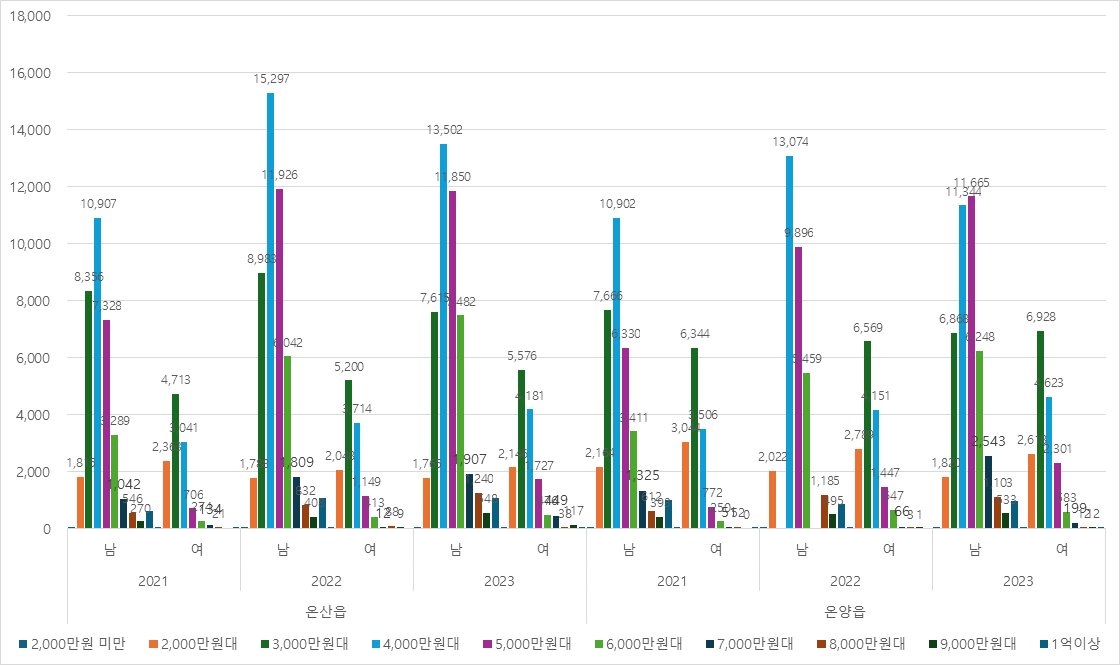샤힌프로젝트 진행 전·후 소비 및 지역경제 효과비교