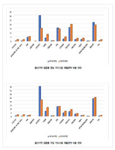 신구도심 주변 상권 매출 분석